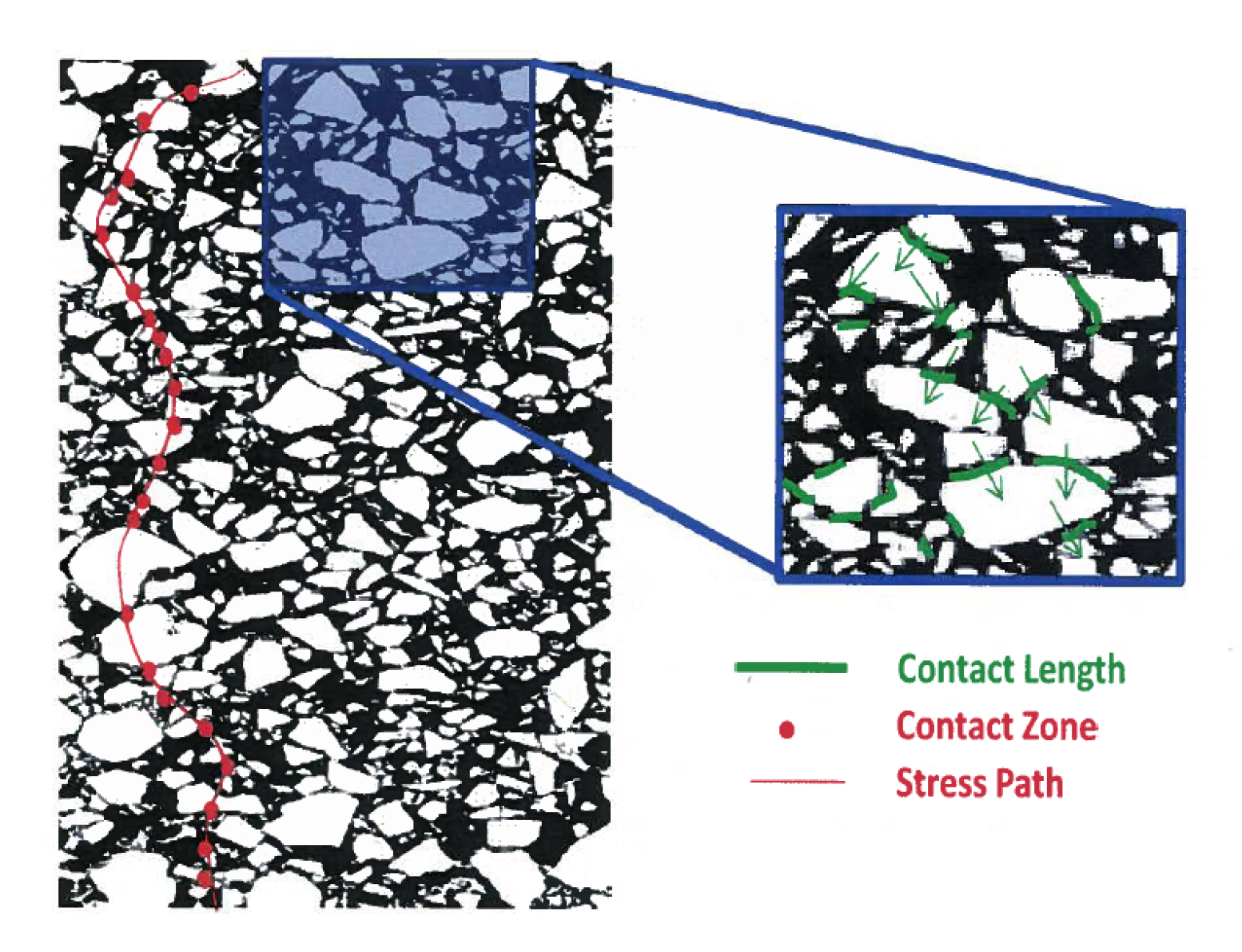 Figure 1: Better Contact Length Improves Performance