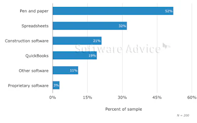 Half of respondents to a Software Advice construction software prospective buyers survey are still using the pen and paper method to perform basic processes such as bidding, estimating and more, but that method can also produce less accurate data and be more time consuming than construction software.