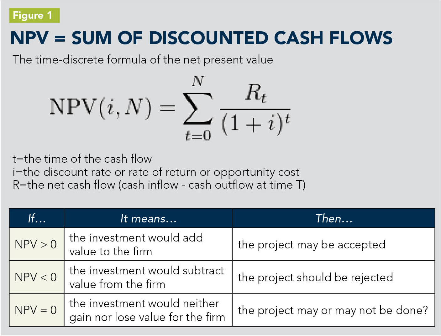 Figure 1: The Net Present Value (NPV) helps you predict whether or not a particular decision results in a positive net present value.