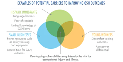 Young, Hispanic workers hired by small construction companies are at the highest risk of safety and health-related challenges in the United States, according to a joint ASSE and NIOSH report.