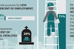 In New York, construction work accounts for less than 4% of employment but 20% of the state's occupational fatalities.