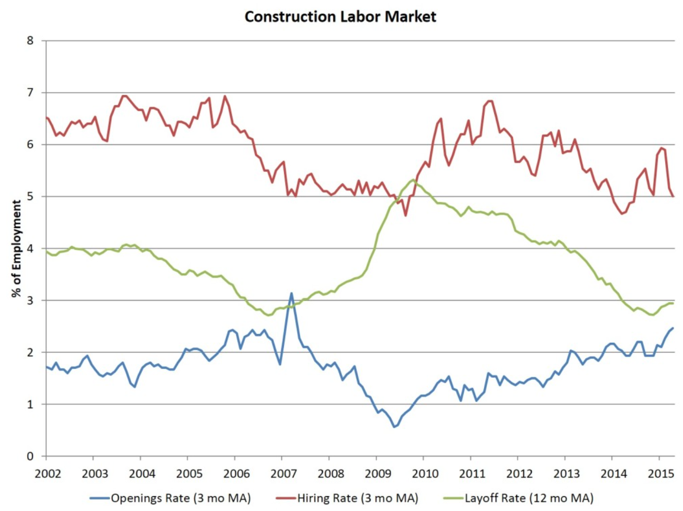 On a three-month moving average basis, the open position rate for the construction sector rose to 2.5% in April, the construction sector hiring rate declined to 5% and the number of job quits held declined to 105,000, the lowest level since the start of the year.