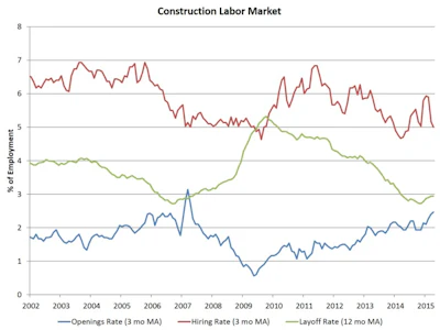 On a three-month moving average basis, the open position rate for the construction sector rose to 2.5% in April, the construction sector hiring rate declined to 5% and the number of job quits held declined to 105,000, the lowest level since the start of the year.