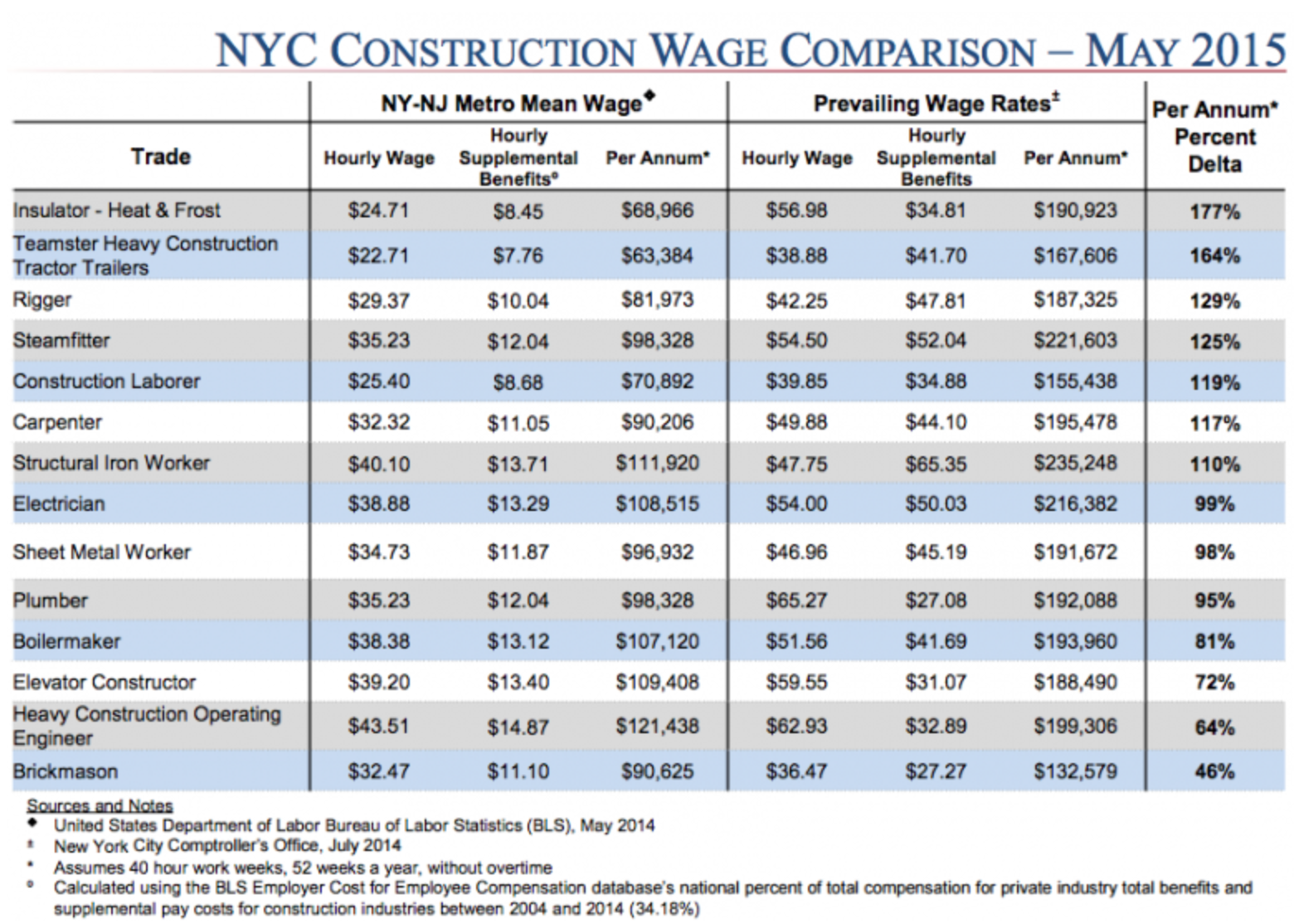 Construction workers on public projects are earning sometimes significantly more than their counterparts working in the private industry.