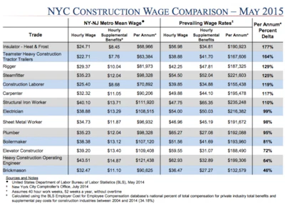 Construction workers on public projects are earning sometimes significantly more than their counterparts working in the private industry.