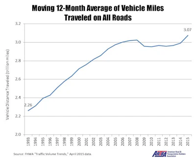 The Federal Highway Administration’s monthly “Traffic Volume Trends” report says that over the past 12 months Americans have driven a record 3.07 trillion miles. VMT was up 3.9% in April, compared to April 2014. VMT has increased 36% since 1993, when the federal motor fuels excise rate was last adjusted.