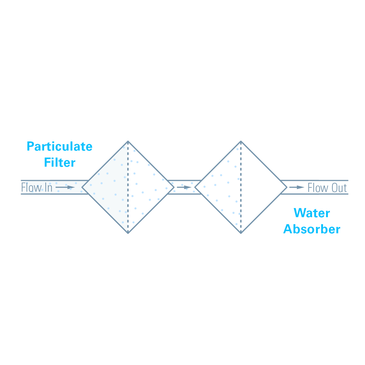 Regular (particulate) filters and water absorbers do two distinct jobs; the first removes hard particulate from fluids while the second removes free water.