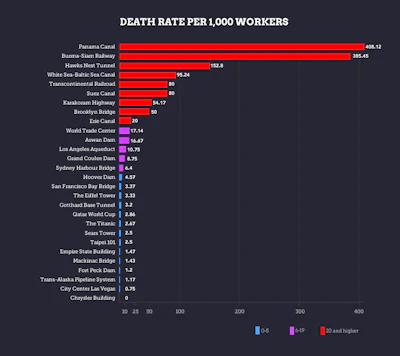 The Panama Canal, Burma-Siam Railway, Hawks Nest Tunnel, White Sea-Baltic Sea Canal and the Transcontinental Railroad top the list of construction projects with the highest construction worker deaths per 1,000 workers.
