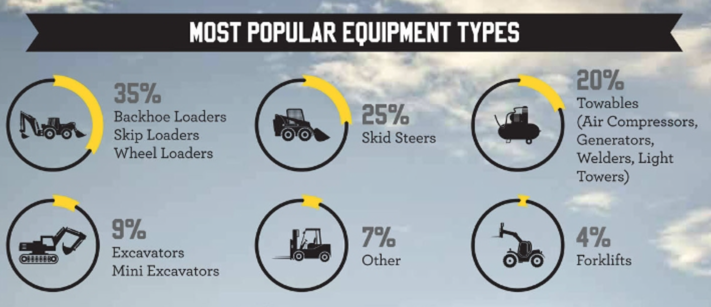 Tools such as backhoe loaders and skid steers are the most common pieces of equipment stolen and recovered, accounting for 60% of all LoJack System-equipped construction equipment recoveries.