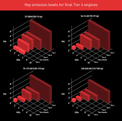 This 3D graphic shows how the EPA’s regulations reduce nitrogen oxides (NOx) and particulate matter (PM) with each tier of emission standards.
