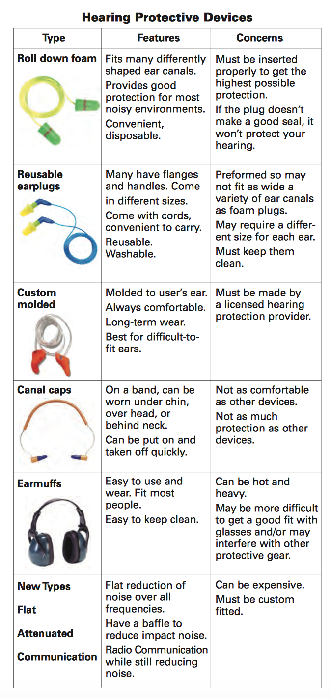 Convenience and comfort are important for frequent use of hearing protective devices. Earmuffs and foam earplugs in most cases offer the most noise reduction. However, preformed plugs or canal caps may be more convenient where construction work generates moderate daily average noise levels. There is no one device that is the best type for all situations.