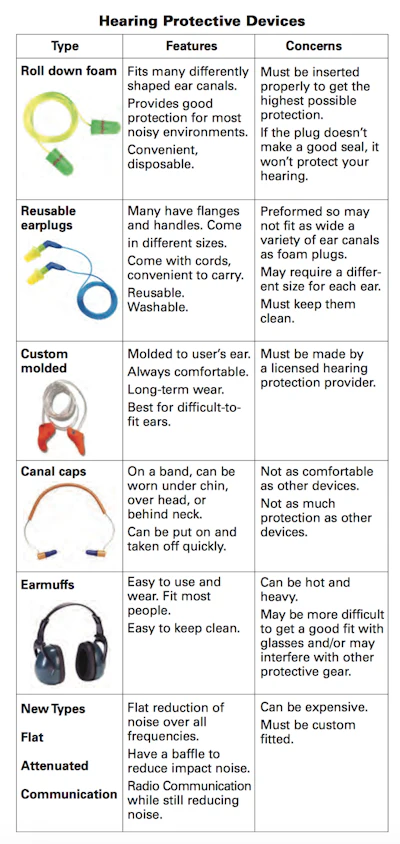 Convenience and comfort are important for frequent use of hearing protective devices. Earmuffs and foam earplugs in most cases offer the most noise reduction. However, preformed plugs or canal caps may be more convenient where construction work generates moderate daily average noise levels. There is no one device that is the best type for all situations.