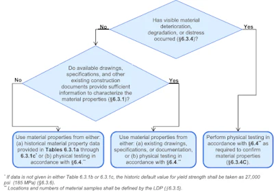 The Guide to the Code Requirements for Evaluation, Repair, and Rehabilitation of Concrete Buildings provides user-friendly flowcharts that illustrate key decisions that must be made, such as determining material properties during structural evaluation.