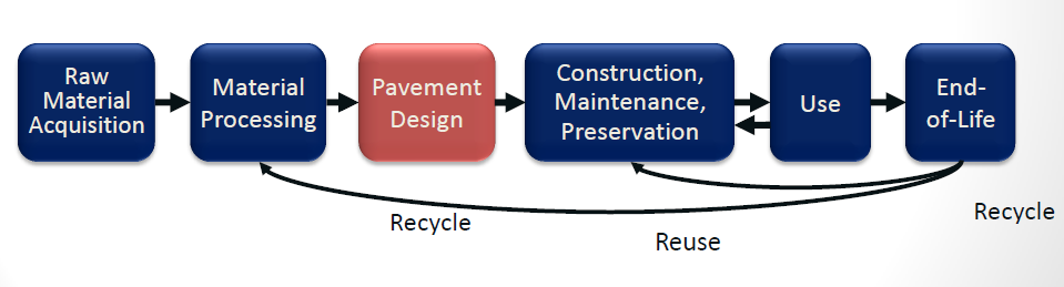 According to the FHWA’s guide, Towards Sustainable Pavement Systems: A Reference Document, there are things that can be done at every stage of the pavement life cycle that can help contractors improve their sustainability efforts and add to the life of the pavement, thus saving money. The program all begins with the pavement life cycle which consists of these six steps.