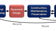 According to the FHWA’s guide, Towards Sustainable Pavement Systems: A Reference Document, there are things that can be done at every stage of the pavement life cycle that can help contractors improve their sustainability efforts and add to the life of the pavement, thus saving money. The program all begins with the pavement life cycle which consists of these six steps.