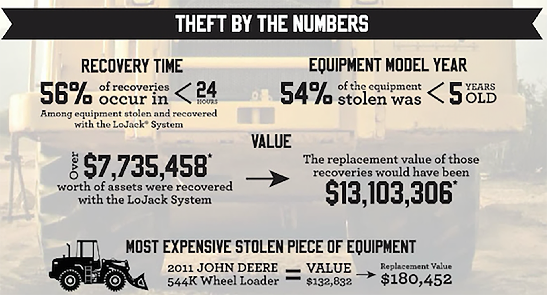 LoJack’s Construction Equipment Theft and Recovery in the United States study found that more than $7.7 million worth of construction equipment theft occurred in 2014 alone.