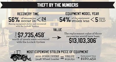 LoJack’s Construction Equipment Theft and Recovery in the United States study found that more than $7.7 million worth of construction equipment theft occurred in 2014 alone.