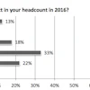 The majority of contractors surveyed expect to increase their headcount by between one to five employees in 2016.