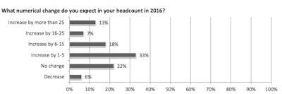 The majority of contractors surveyed expect to increase their headcount by between one to five employees in 2016.