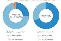 Overall, significantly more construction project managers who use proprietary software are satisfied with their product than their counterparts who use free and open-source products: 69 percent say they are “completely satisfied” with their proprietary software, while 31 percent are “mostly satisfied.”