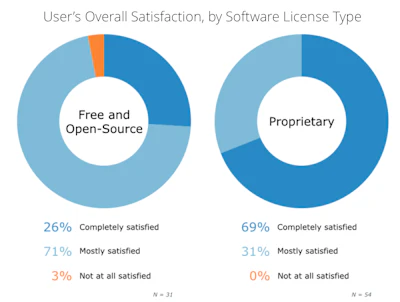 Overall, significantly more construction project managers who use proprietary software are satisfied with their product than their counterparts who use free and open-source products: 69 percent say they are “completely satisfied” with their proprietary software, while 31 percent are “mostly satisfied.”