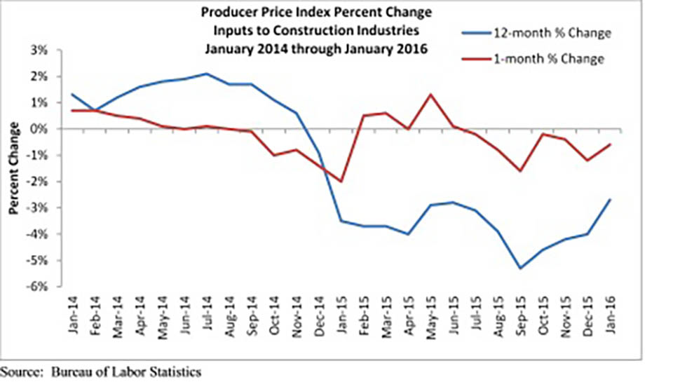 'While it is possible that prices will begin to rise, increases are likely to be gradual absent some coordinated action by producers to limit supply. Falling input prices certainly carry positives, but there are also large risks involved,' said ABC Chief Economist Anirban Basu.