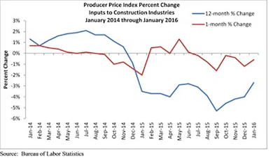 'While it is possible that prices will begin to rise, increases are likely to be gradual absent some coordinated action by producers to limit supply. Falling input prices certainly carry positives, but there are also large risks involved,' said ABC Chief Economist Anirban Basu.