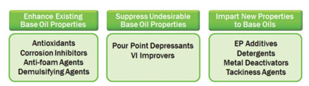 When using oil additives, more is not always better. As more additive is blended into the oil, sometimes there isn’t any more benefit gained, and at times the performance actually deteriorates. In other cases, the performance of the additive doesn’t improve, but the duration of service does improve.