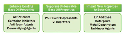 When using oil additives, more is not always better. As more additive is blended into the oil, sometimes there isn’t any more benefit gained, and at times the performance actually deteriorates. In other cases, the performance of the additive doesn’t improve, but the duration of service does improve.