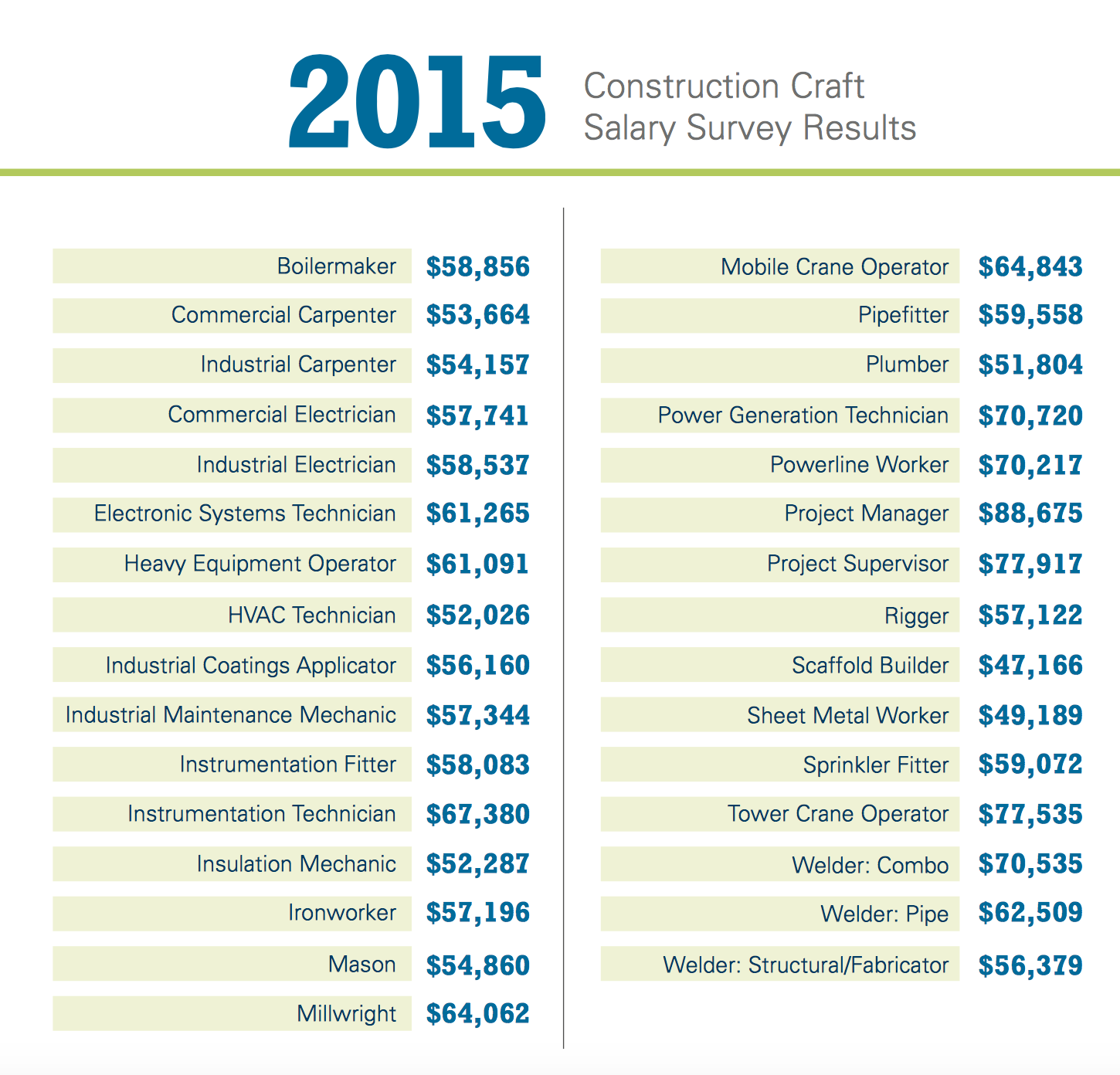 Of the nearly 90 construction groups surveyed, average annual salaries for craft professions ranged from just over $47,000 to almost $89,000. Project managers and project supervisors topped the list, earning $88,675 and $77,917, respectively.