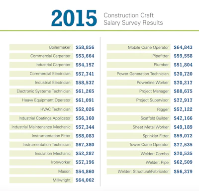 Of the nearly 90 construction groups surveyed, average annual salaries for craft professions ranged from just over $47,000 to almost $89,000. Project managers and project supervisors topped the list, earning $88,675 and $77,917, respectively.