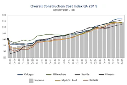 The Mortenson Construction Cost Index is calculated quarterly by pricing a representative nonresidential construction project in geographies throughout the country.