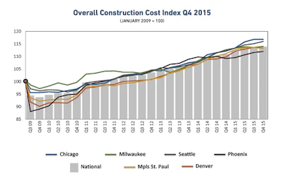 The Mortenson Construction Cost Index is calculated quarterly by pricing a representative nonresidential construction project in geographies throughout the country.