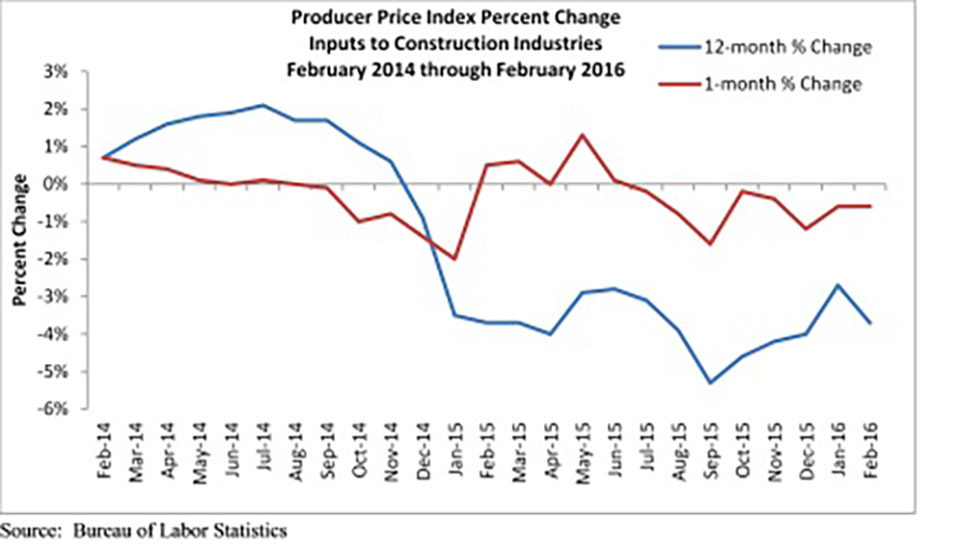 Construction input prices fell 0.6 percent on monthly basis in February and 3.7 percent on a yearly basis. Inputs to nonresidential construction fell even further, declining 0.7 percent from January 2016 and 3.8 percent from February 2015. Prices for eight of the 11 key inputs declined on a monthly basis in February, while nine of the 11 key inputs experienced year-over-year price declines.