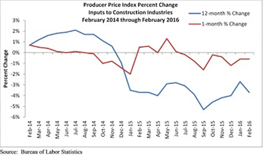 Construction input prices fell 0.6 percent on monthly basis in February and 3.7 percent on a yearly basis. Inputs to nonresidential construction fell even further, declining 0.7 percent from January 2016 and 3.8 percent from February 2015. Prices for eight of the 11 key inputs declined on a monthly basis in February, while nine of the 11 key inputs experienced year-over-year price declines.