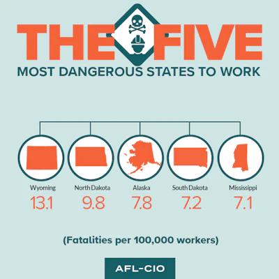 Wyoming had the highest worker fatality rate in 2014 at 13.1 per 100,000 workers - nearly four times higher than the national average of 3.4 per 100,000 workers.