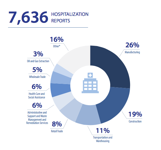 Of the 7,636 hospitalization reports recorded, 19% (1,451 injuries) were reported by the construction industry.
