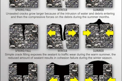 When sealant is applied to a crack that is not routed, the material is exposed to traffic and wear during the warm summer months. As changes in temperature and moisture cause sealant to surface, and as traffic continues to apply pressure and wear the sealant away, the protection deteriorates over time. A routed crack however, creates uniform edges to create a strong bond, which allows sealant material to adhere better with the asphalt pavement. Crack routing also allows the sealant level to remain below the surface of the pavement which protects the sealant from traffic and snowplow contact.