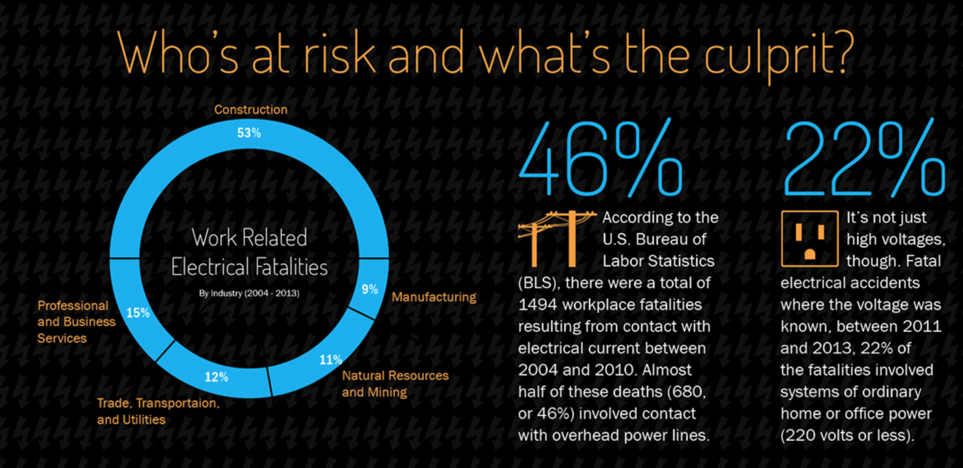 The construction industry remains the most at risk for work-related electrical fatalities and non-fatalities.