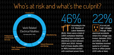 The construction industry remains the most at risk for work-related electrical fatalities and non-fatalities.