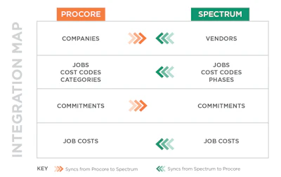 How Procore now integrates with Dexter + Chaney Spectrum software.