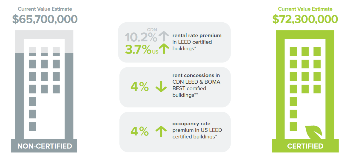 LEED certified properties in the US enjoy an average of 3.7% rent premium and a 4% gain in occupancy over comparable non-certified properties, while ENERGY STAR certified buildings averaged 2.7% higher rents and 9.5% higher occupancy than non-certified buildings.