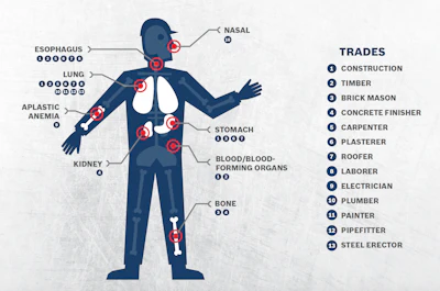 Prolonged exposure to dust has been linked to several types of cancer. Workers in different trades face increased risks of specific illnesses.