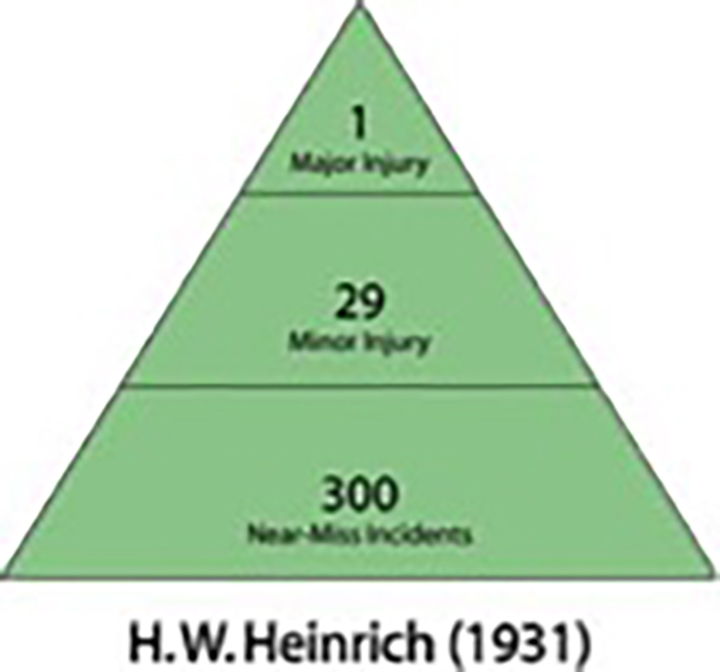 The Safety Pyramid is an outdated model for predicting fatal or catastrophic incidents. The model proposes that the probability of serious or fatal accidents (at the top of the pyramid) is correlated with less severe injuries or near misses, but that is no longer the case.