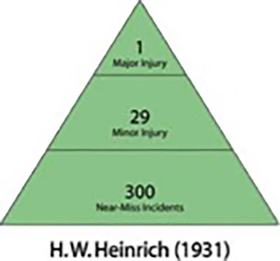 The Safety Pyramid is an outdated model for predicting fatal or catastrophic incidents. The model proposes that the probability of serious or fatal accidents (at the top of the pyramid) is correlated with less severe injuries or near misses, but that is no longer the case.