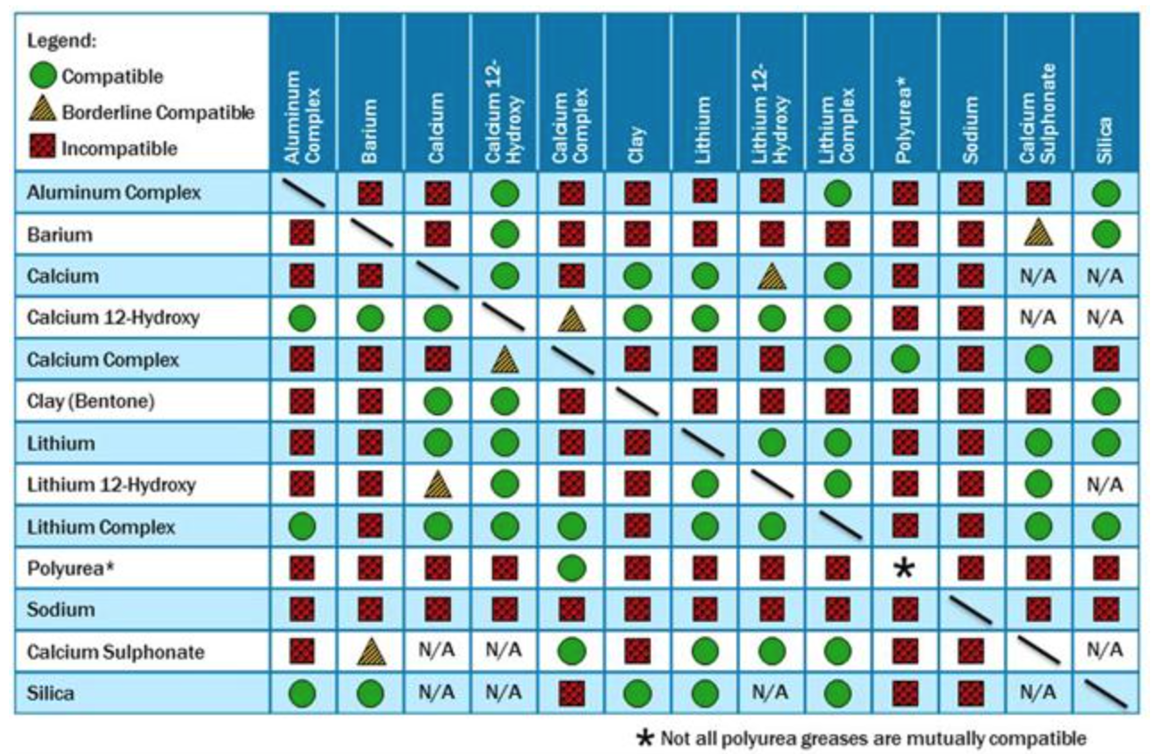 This chart from MachineryLubrication.com illustrates the compatibility between most grease types with three categories: compatible, borderline compatible and not compatible.