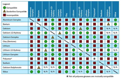 This chart from MachineryLubrication.com illustrates the compatibility between most grease types with three categories: compatible, borderline compatible and not compatible.
