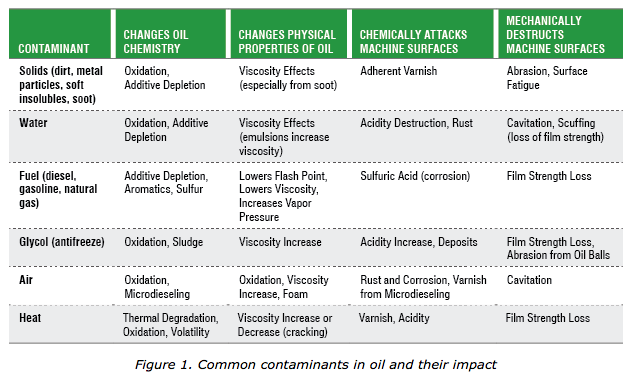Contamination control is an important part of a proactive maintenance strategy. The first step in keeping lubricants clean, cool and dry is to address the existing contaminants and measure their potential impact on the machinery and oils (failure modes).