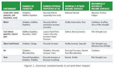 Contamination control is an important part of a proactive maintenance strategy. The first step in keeping lubricants clean, cool and dry is to address the existing contaminants and measure their potential impact on the machinery and oils (failure modes).