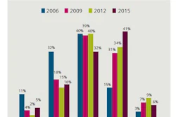 The percentage of U.S. companies at the high end of the sustainability-acceptance scale has grown from 15% in 2006 to 41% in 2015. However, there has also been a slight increase in those at the lower end of the scale (Stages 1 and 2) as well, with 21% in 2015 compared to 17% in 2012.